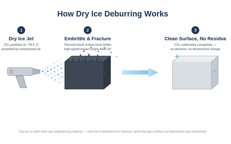 Dry ice deburring process in 3 steps Diagram of the dry ice deburring process: a CO2 jet embrittles burrs at low temperature, then high-speed impact breaks them off, leaving a clean surface